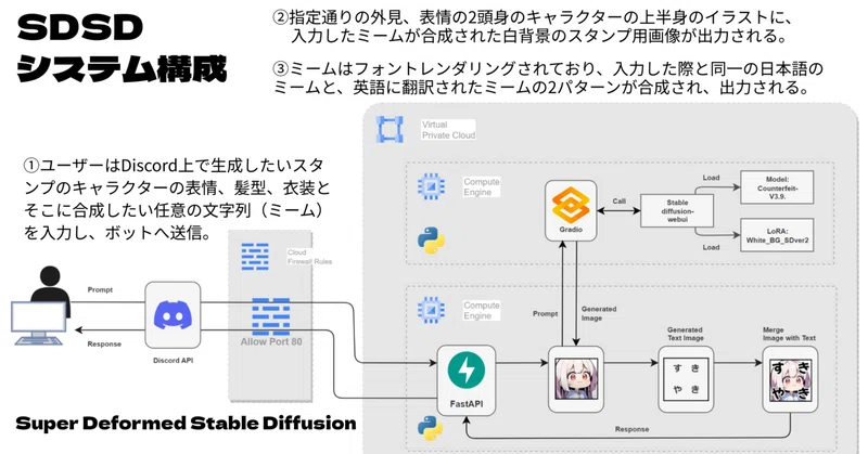 DiscordにおけるキャラクターIPを活用したUGCコンテンツ生成サービスのラピッドプロトタイピング～国際ハッカソンでの事例研究